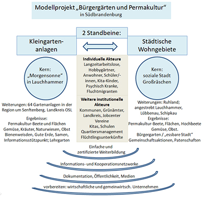 modellskizze 400